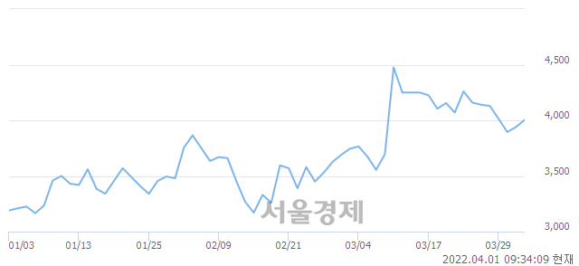 <코>대창스틸, 3.05% 오르며 체결강도 강세로 반전(148%)