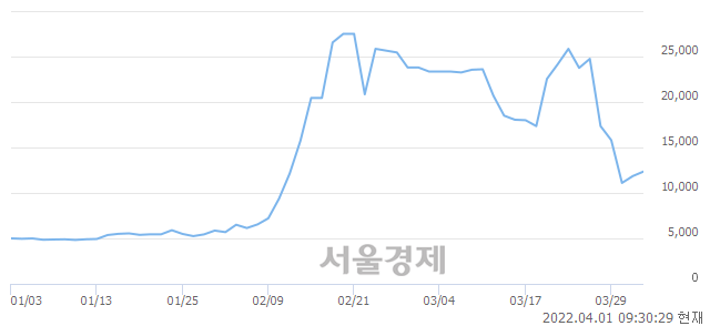 <코>유앤아이, 전일 대비 19.41% 상승.. 일일회전율은 23.26% 기록