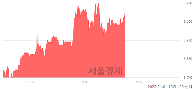 <코>제닉, 전일 대비 7.14% 상승.. 일일회전율은 1.91% 기록