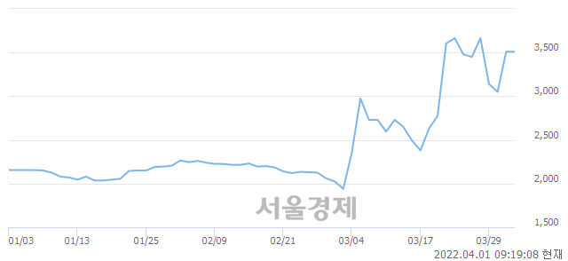 <코>누보, 매도잔량 614% 급증