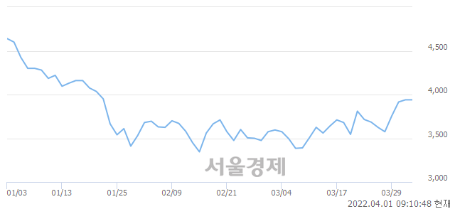 <코>이엔코퍼레이션, 9.64% 오르며 체결강도 강세로 반전(135%)