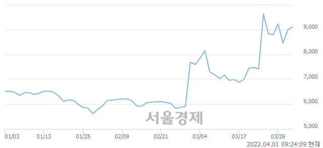 <유>한성기업, 매도잔량 797% 급증