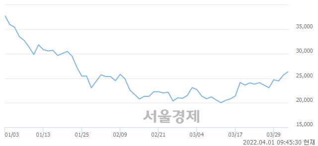 <코>지오엘리먼트, 전일 대비 9.75% 상승.. 일일회전율은 2.50% 기록