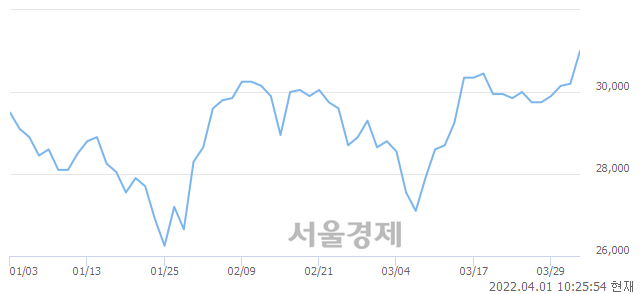 <유>대한항공, 3.15% 오르며 체결강도 강세 지속(300%)