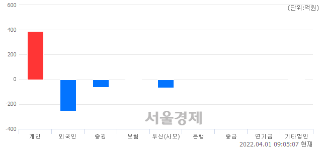[개장 시황] 코스닥 940.49..  외국인과 기관의 '팔자' 기조에 하락 출발 (▼4.04, -0.43%)