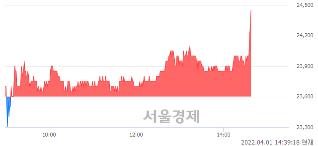 <코>이오플로우, 3.60% 오르며 체결강도 강세 지속(130%)