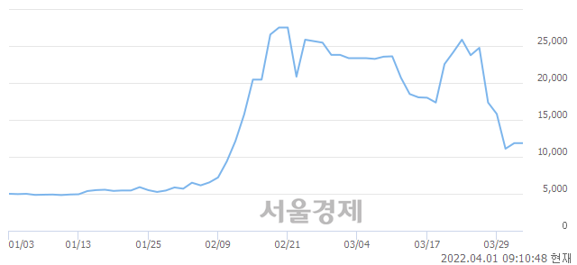 <코>유앤아이, 3.80% 오르며 체결강도 강세로 반전(102%)