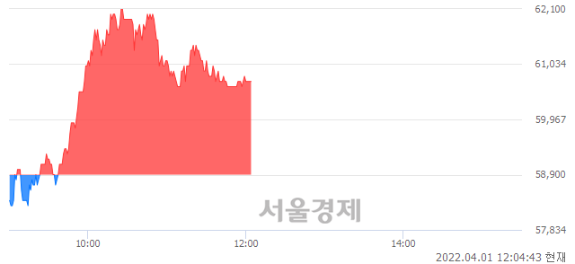 <코>디어유, 3.06% 오르며 체결강도 강세 지속(167%)