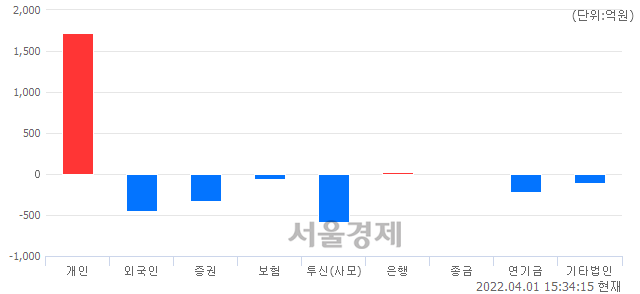 [마감 시황]  외국인과 기관의 동반 매도세.. 코스닥 940.57(▼3.96, -0.42%) 하락 마감