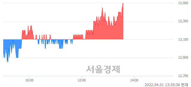 <코>에스피시스템스, 3.44% 오르며 체결강도 강세 지속(131%)