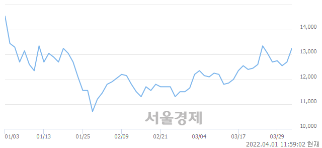 <코>브릿지바이오테라퓨틱스, 4.72% 오르며 체결강도 강세 지속(186%)