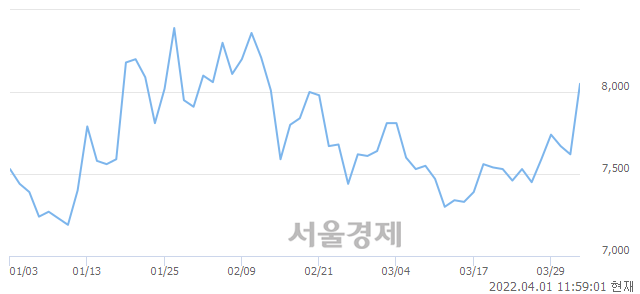 <코>디에스케이, 6.04% 오르며 체결강도 강세 지속(219%)