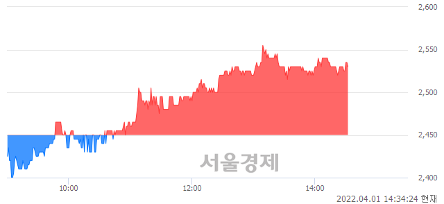 <코>CS, 3.27% 오르며 체결강도 강세 지속(194%)