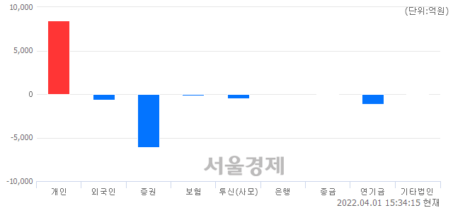 [마감 시황]  외국인과 기관의 동반 매도세.. 코스피 2739.85(▼17.80, -0.65%) 하락 마감