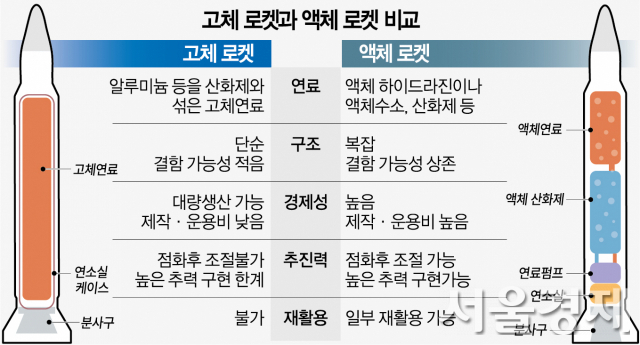 고체 로켓과 액체 로켓의 특징 비교