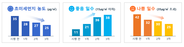 계절관리기간별 서울 초미세먼지 현황. 서울시