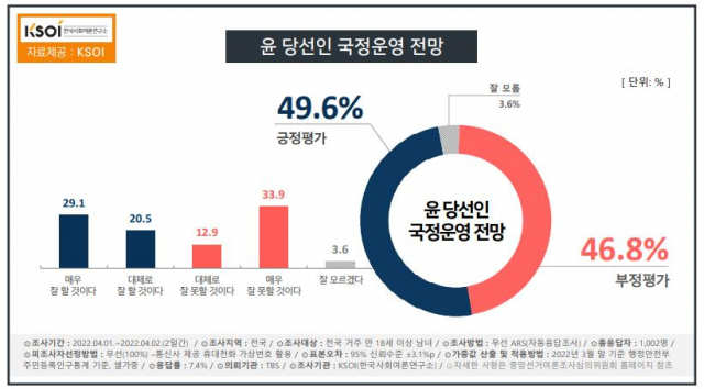 尹정부 잘할 것 49.6%…20대에서 ‘잘못할 것’ 52.1%[KSOI]