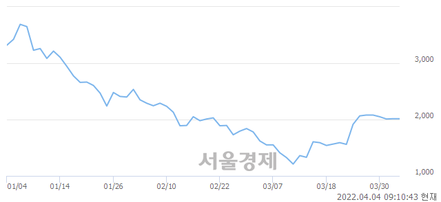 <유>이스타코, 3.47% 오르며 체결강도 강세로 반전(126%)