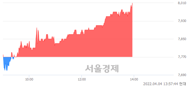 <코>트루윈, 3.09% 오르며 체결강도 강세 지속(146%)