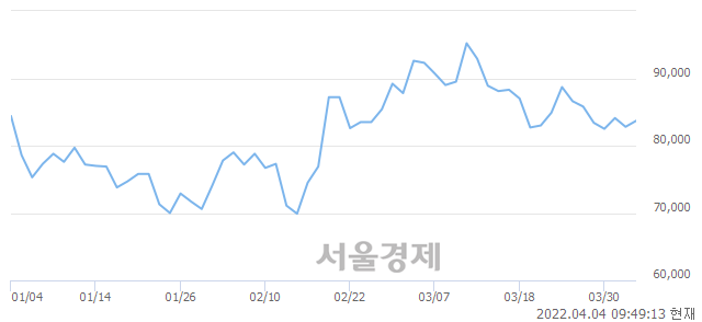 <유>한전기술, 3.14% 오르며 체결강도 강세 지속(311%)