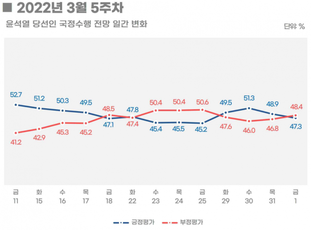 尹 국정수행 긍정 48.8%…일주일만에 부정평가 앞서[리얼미터]