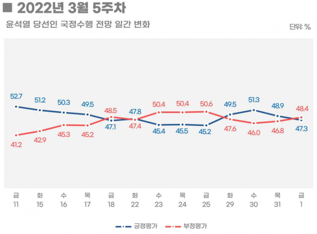 / 자료제공=리얼미터