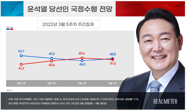 尹 국정수행 긍정 48.8%…일주일만에 부정평가 앞서[리얼미터]