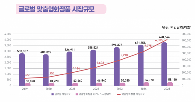 자료: 식약처(2021)※맞춤형 화장품 비즈니스 시장 규모: 맞춤형 화장품 장비, 앱 서비스, 키트 등을 포함한 시장 규모※맞춤형 화장품 시장 규모: 화장품 제품 기준 시장 규모