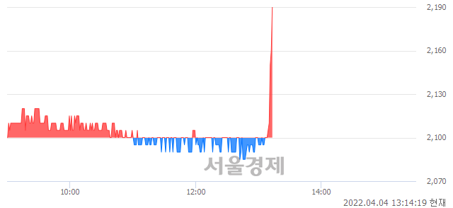 <코>정산애강, 4.29% 오르며 체결강도 강세로 반전(176%)