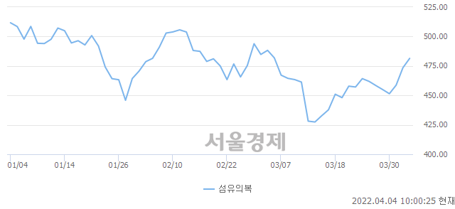 섬유의복업(+1.73%↑)이 강세인 가운데, 코스피도 상승 흐름(+0.11%↑)