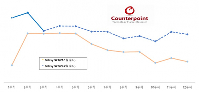 갤럭시S21·S22의 주간 판매량 (S22 4주차부터는 전망치). 사진제공=카운터포인트리서치