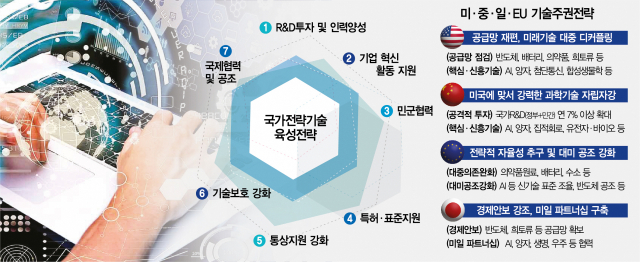 국가 전략기술 육성 전략과 글로벌 핵심기술 육성 전략 비교