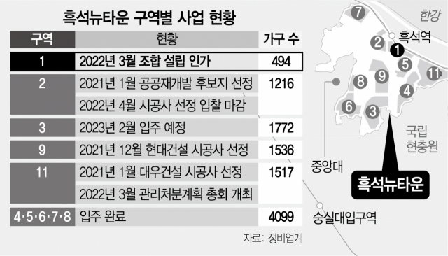 '흑석뉴타운 막차’ 1구역도 조합설립…재개발 본궤도