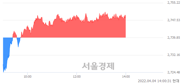 오후 2:00 현재 코스피는 51:49으로 매도우위, 매도강세 업종은 서비스업(0.30%↑)