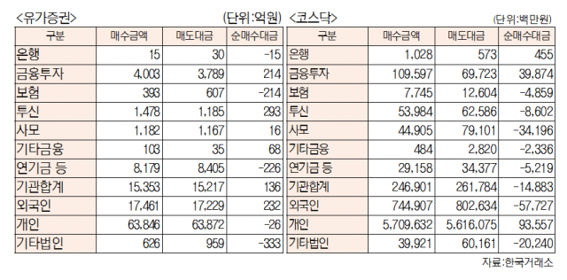 [표]유가증권 코스닥 투자주체별 매매동향(4월 4일-최종치)