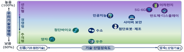 국가전략기술 경쟁력 분석. 과기정통부