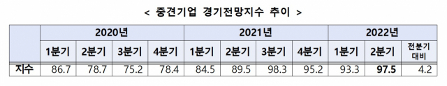 자료: 한국중견기업연합회