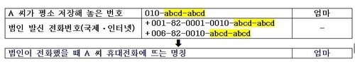 '엄마 번호인데데?'…실제 가족 번호로 뜨는 신종 보이스 피싱 주의보