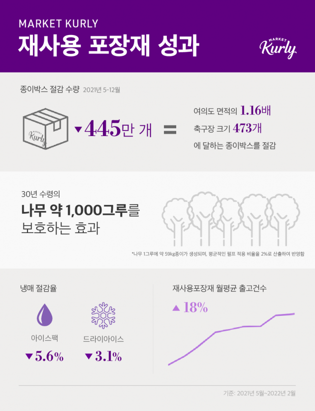 마켓컬리의 재사용 포장재 '퍼플박스'의 친환경 성과/사진 제공=마켓컬리