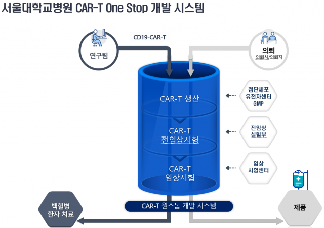 서울대병원 CAR-T One Stop 개발 시스템. 사진 제공=서울대병원