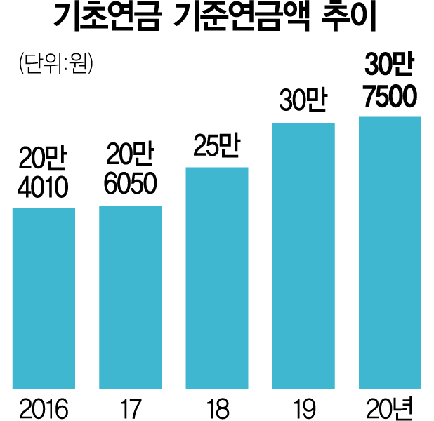 '기초연금 소외' 노인 38만명 수혜…연금개혁 '첫 단추'