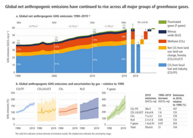 전 세계의 순 인위적 온실가스 배출량이 모든 주요 온실가스 그룹에 걸쳐 계속 증가하고 있음을 보여주는 그래픽. IPCC 보고서 캡처.