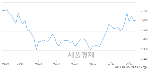 <코>엠벤처투자, 3.73% 오르며 체결강도 강세 지속(141%)