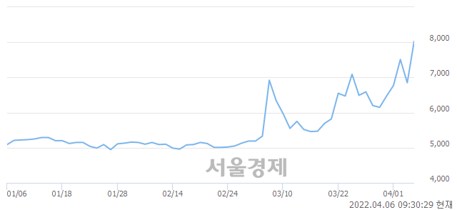 <유>신송홀딩스, 전일 대비 23.94% 상승.. 일일회전율은 30.91% 기록