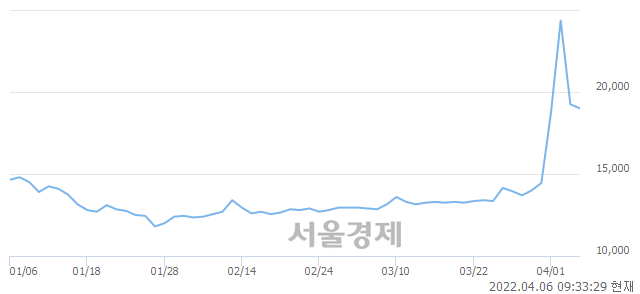 <유>미래산업, 전일 대비 7.79% 상승.. 일일회전율은 11.86% 기록