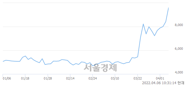 <코>금강철강, 장중 신고가 돌파.. 9,940→9,980(▲40)