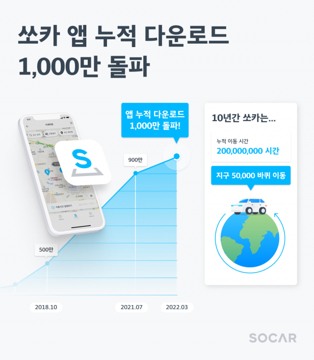 쏘카, 모바일 앱 누적 다운로드 1000만 돌파