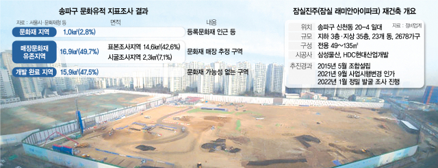 송파 땅 절반이 '매장문화재 유존지역'…정비사업 타격받나[집슐랭]