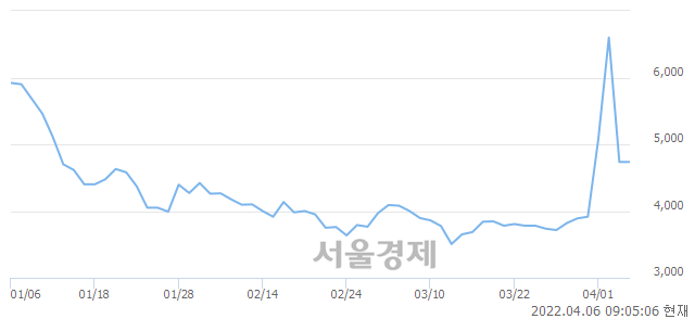 <코>나노스, 매수잔량 698% 급증