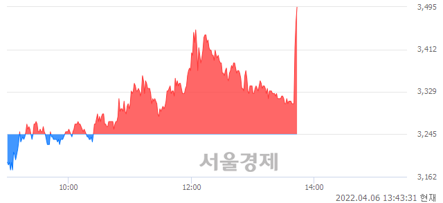 <코>와이제이엠게임즈, 전일 대비 7.55% 상승.. 일일회전율은 17.52% 기록